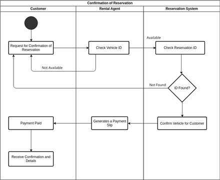 Confirmation of Reservation | Visual Paradigm User-Contributed Diagrams ...